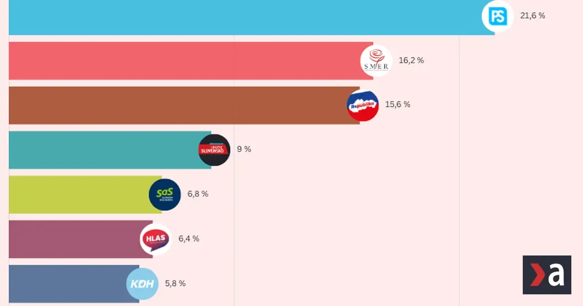 Hnutie Republika rastie a doťahuje sa na Smer