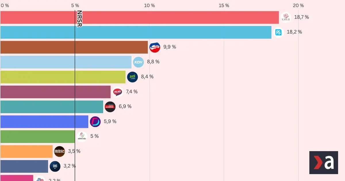 Prieskum odhalil problémy Smeru: Kollár predbehol Danka