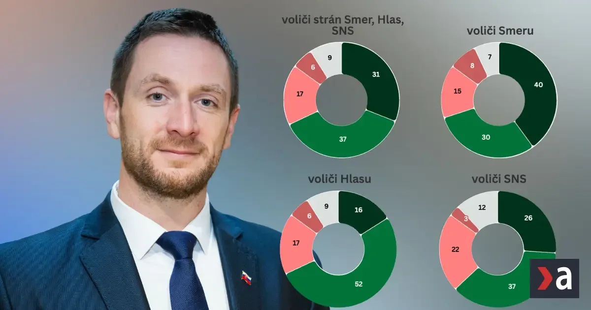 Prieskum: Voličov trenice Smeru s Uhríkovým hnutím nezaujímajú