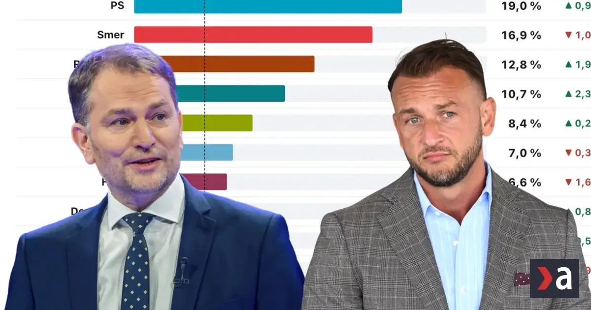 Republika a Igor Matovič rastú. Hlas padá, potvrdila už druhá agentúra