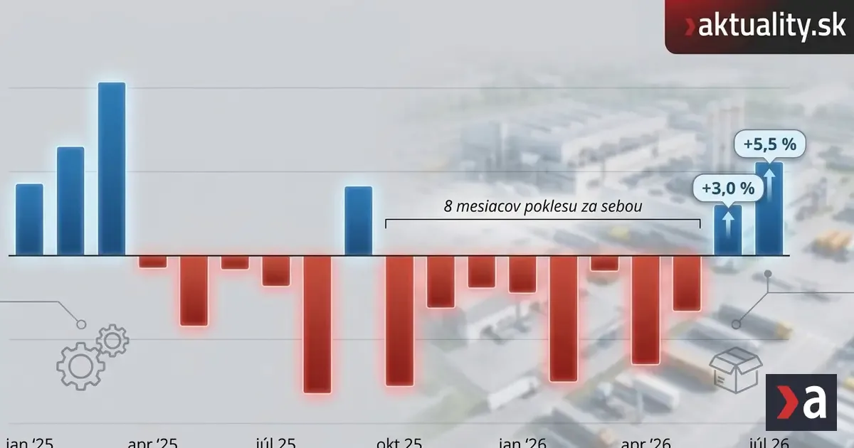 Slovenský priemysel zachraňuje jediné odvetvie 2 Slovenský priemysel zachraňuje jediné odvetvie