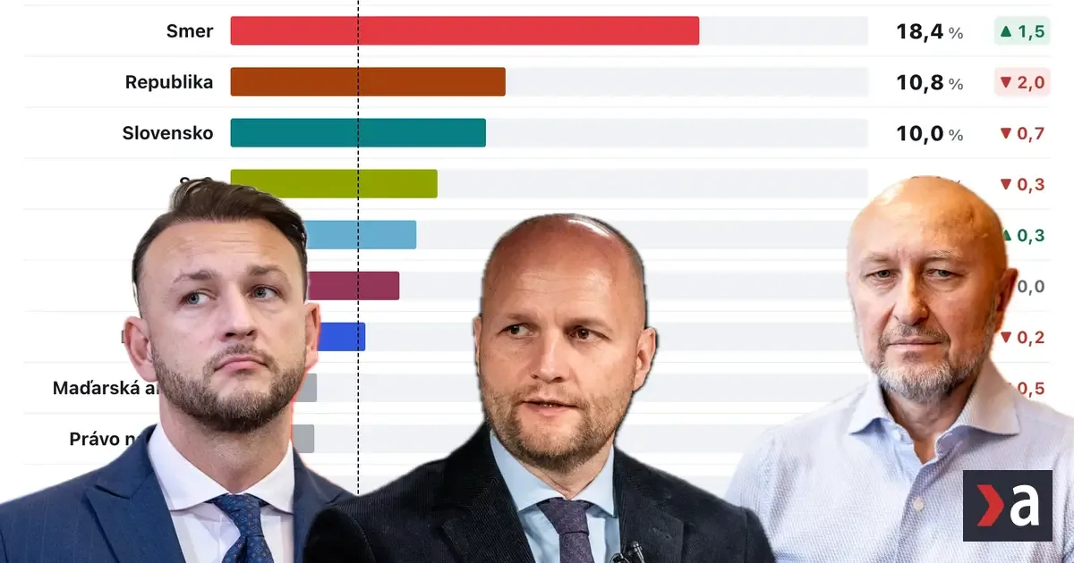 Hlas nemusí prejsť, Demokrati na hrane. Prieskum ukázal skok Kollára