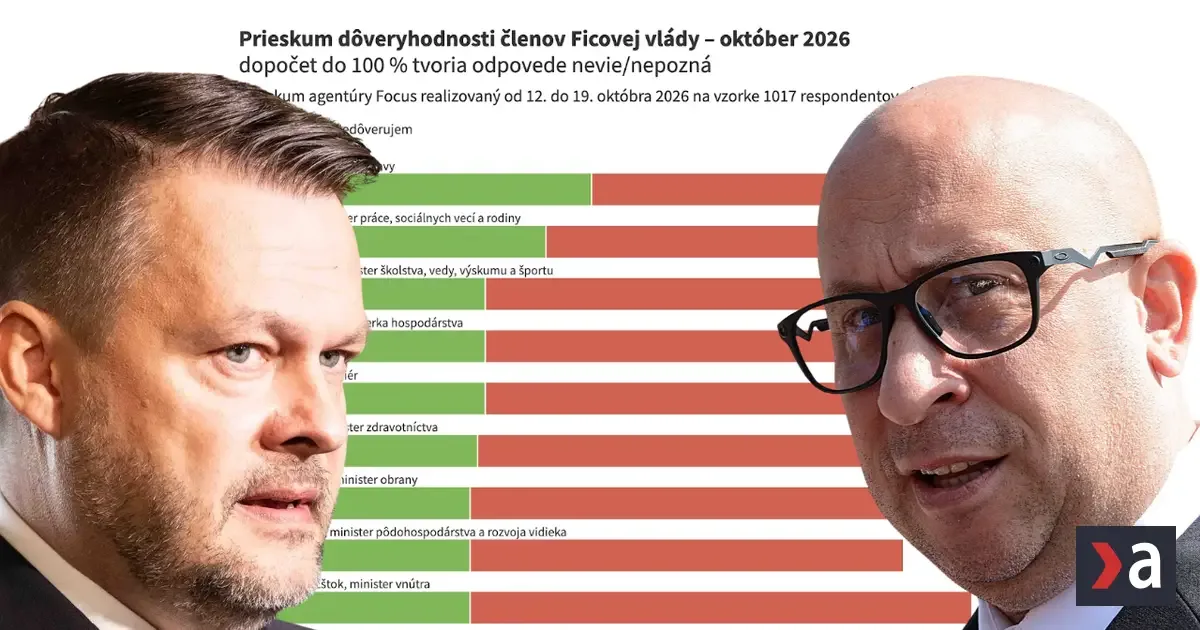 Jozef Ráž vo voľbách pohorel, no vedie rebríček pred ostatnými ministrami 3 Jozef Ráž vo voľbách pohorel, no vedie rebríček pred ostatnými ministrami