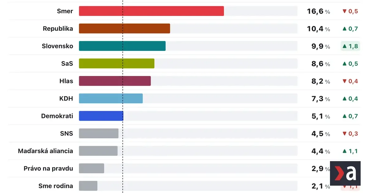 Prieskum AKO: Fico zaostáva aj s Republikou, Šimečkove šance bez Matoviča sú slabé