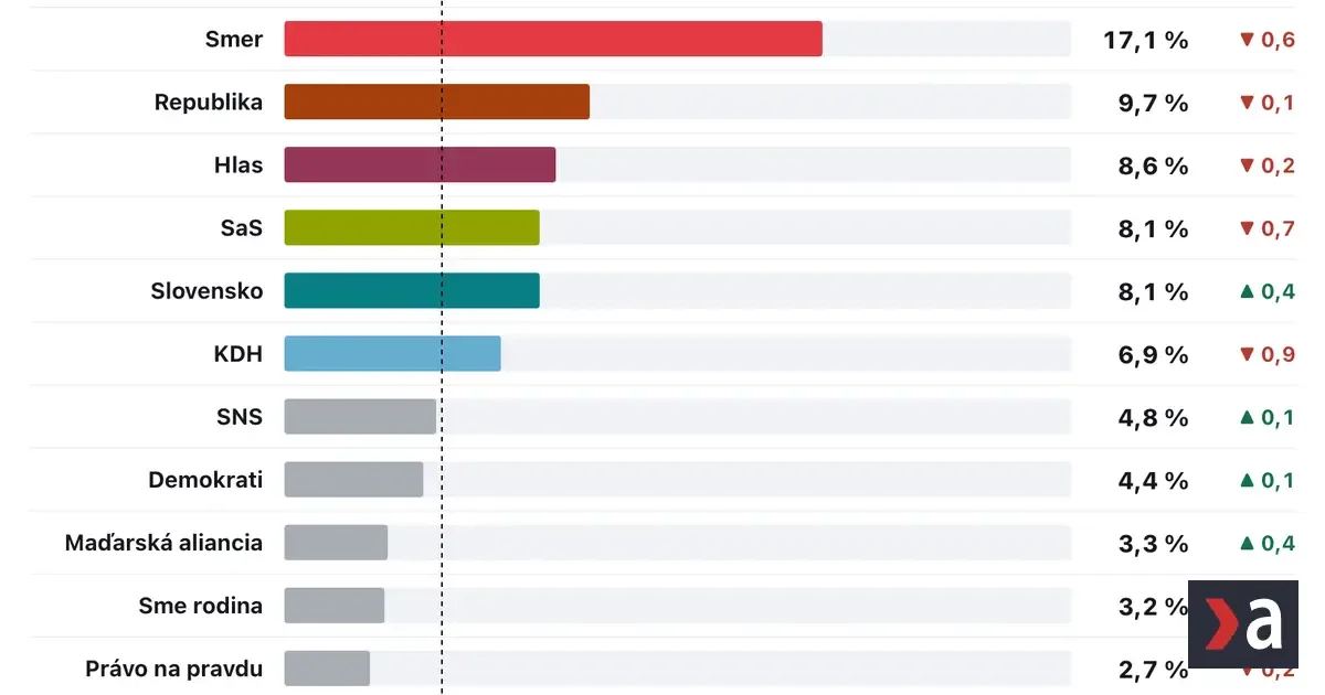 Prieskum ukázal pokles PS pod 20 percent, oslabili aj ďalšie strany