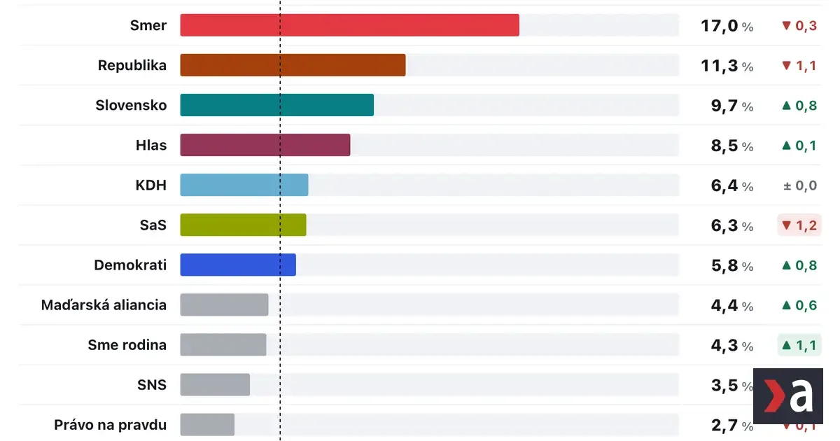 PS tesne predbehlo Smer-SD. Prieskum ukazuje rast Demokratov a Hnutia Slovensko